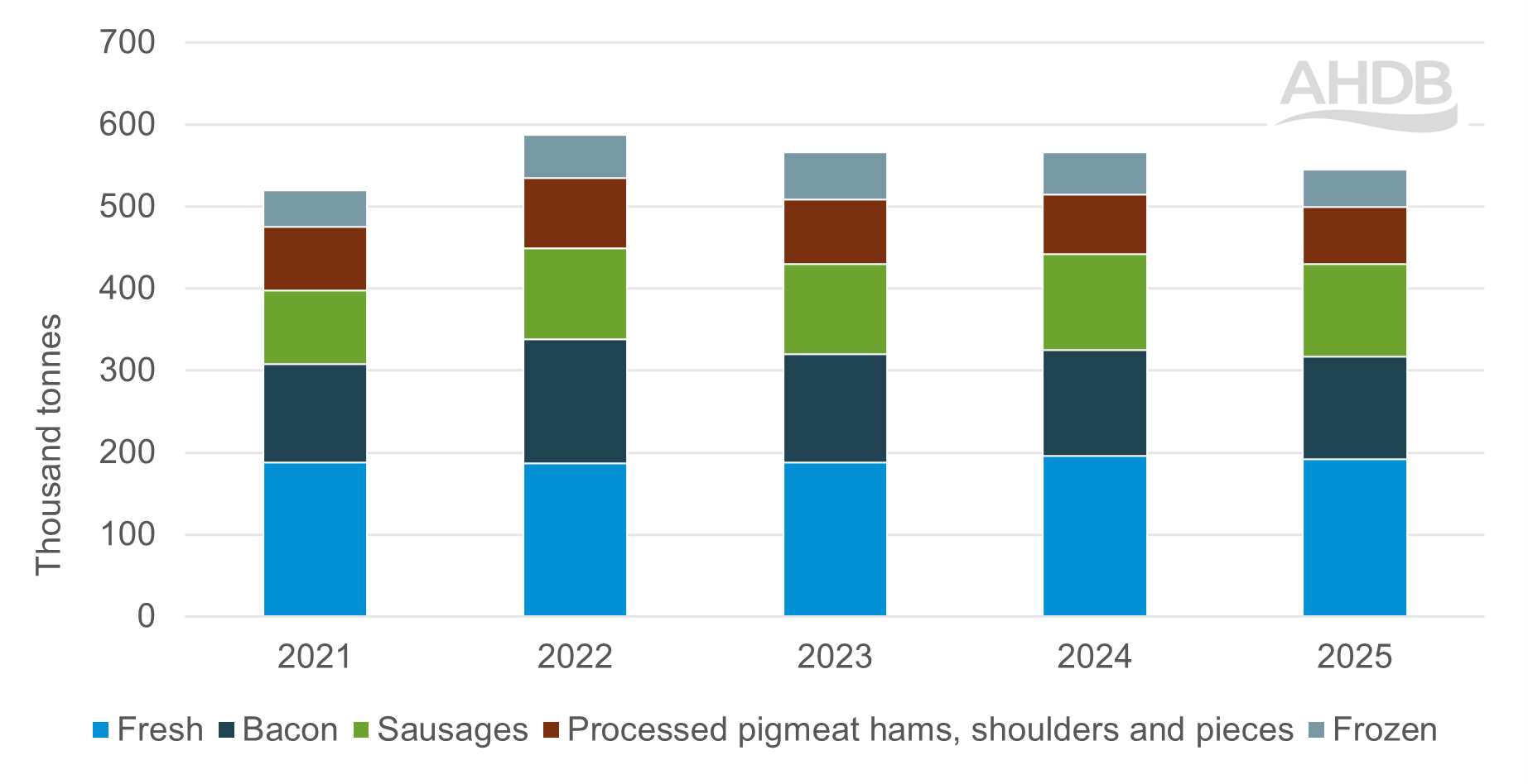 UK pig meat imports by meat type 